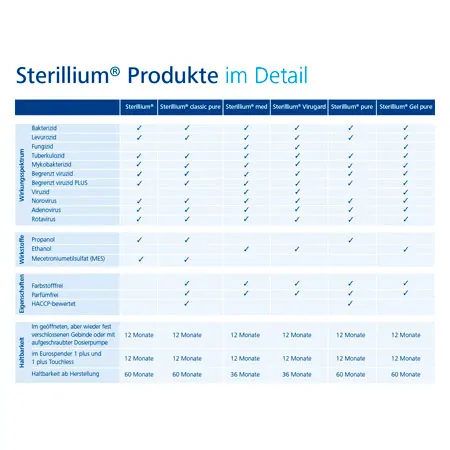 Sterillium Hand Disinfectant Pure, 500 ml
