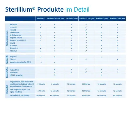 Sterillium Hand Disinfectant Pure, 5 l