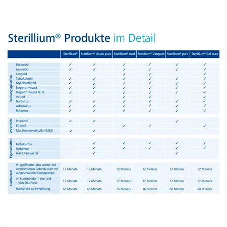 Sterillium Hand Disinfectant Pure CleanSafe, 1 l