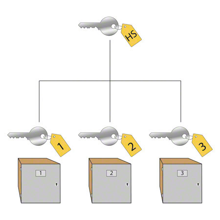 Main locking system for locker and wardrobes, each with one compartment